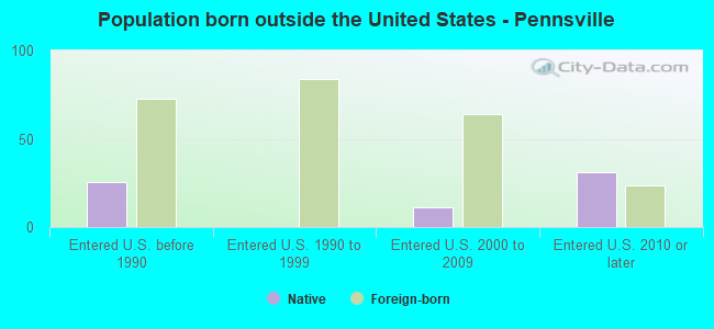 Population born outside the United States - Pennsville