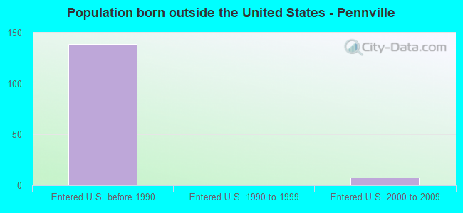 Population born outside the United States - Pennville