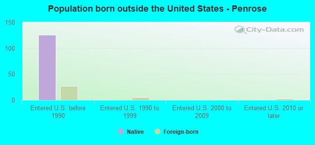 Population born outside the United States - Penrose