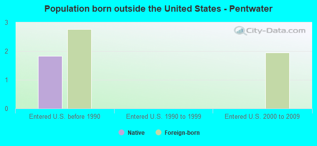 Population born outside the United States - Pentwater
