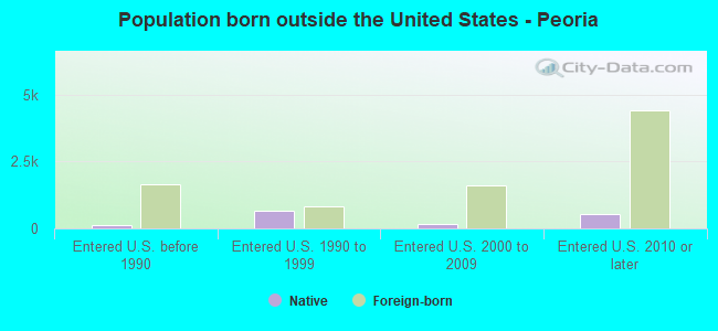 Population born outside the United States - Peoria