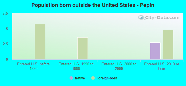 Population born outside the United States - Pepin