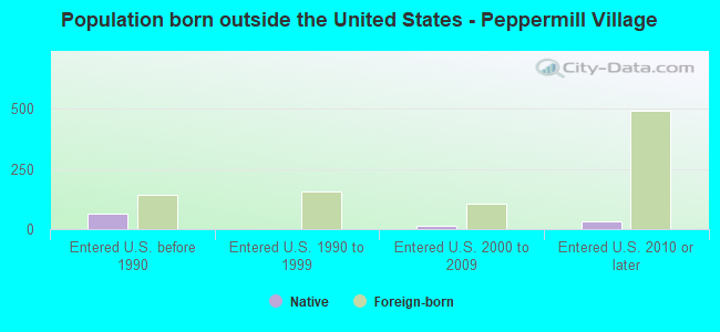 Population born outside the United States - Peppermill Village
