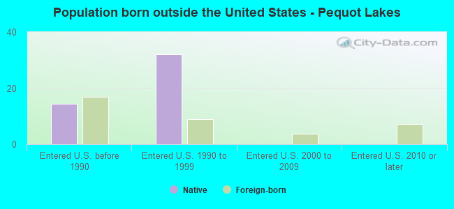 Population born outside the United States - Pequot Lakes