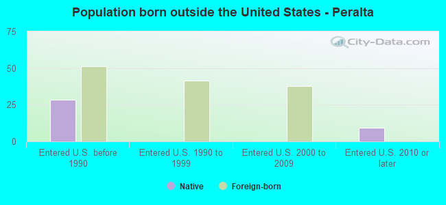 Population born outside the United States - Peralta
