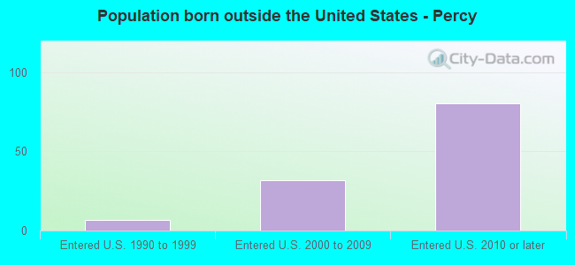 Population born outside the United States - Percy