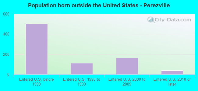 Population born outside the United States - Perezville