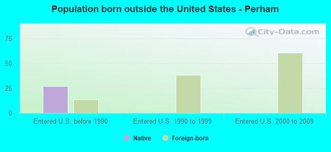 Population born outside the United States - Perham