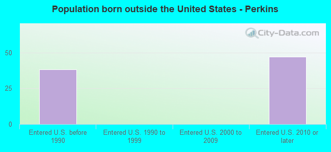 Population born outside the United States - Perkins
