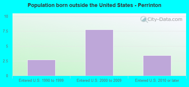 Population born outside the United States - Perrinton