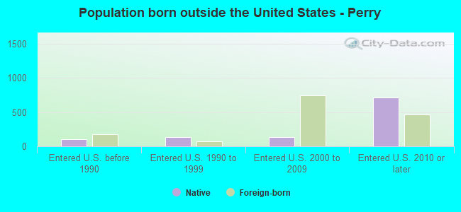 Population born outside the United States - Perry