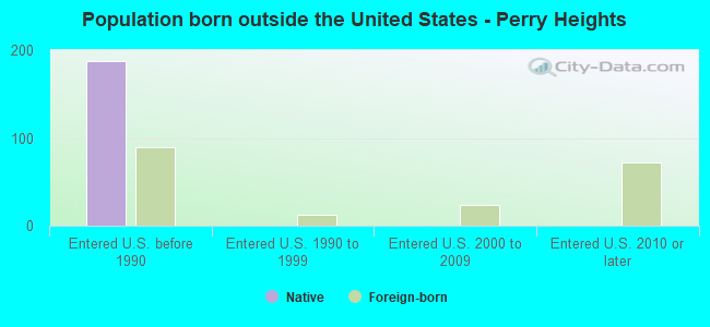Population born outside the United States - Perry Heights