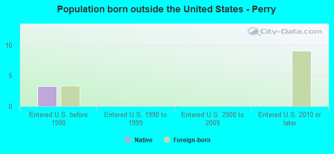 Population born outside the United States - Perry