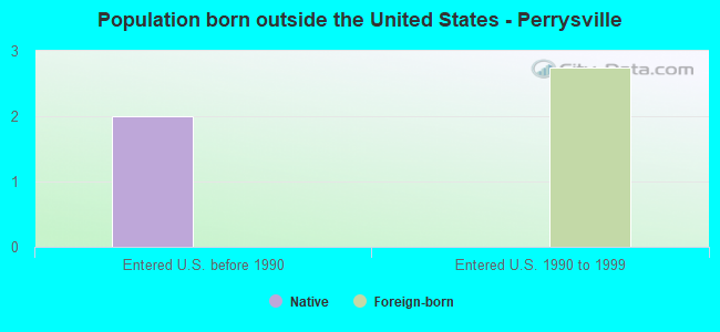Population born outside the United States - Perrysville