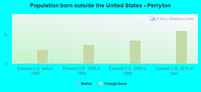 Population born outside the United States - Perryton