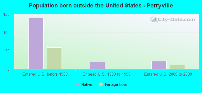 Population born outside the United States - Perryville