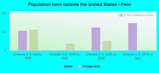 Population born outside the United States - Peru