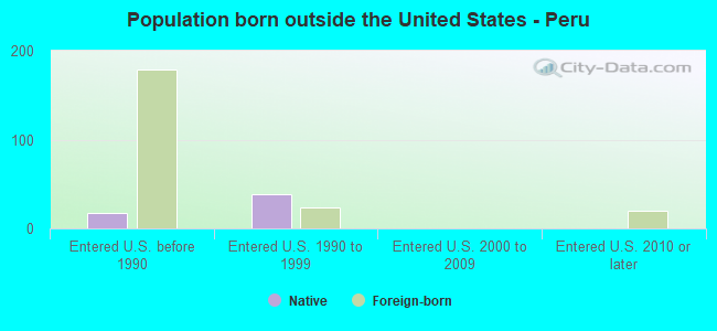 Population born outside the United States - Peru