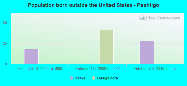 Population born outside the United States - Peshtigo