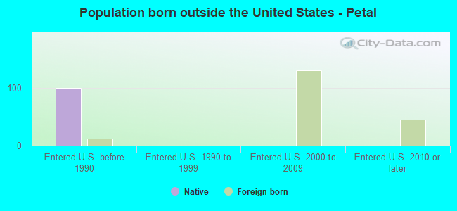 Population born outside the United States - Petal