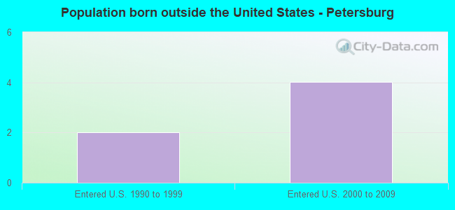 Population born outside the United States - Petersburg