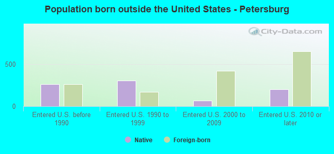 Population born outside the United States - Petersburg