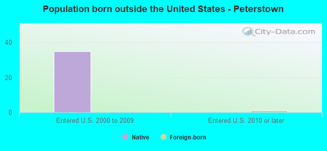 Population born outside the United States - Peterstown