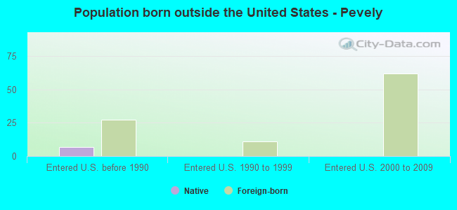 Population born outside the United States - Pevely
