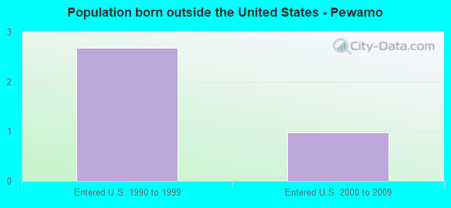 Population born outside the United States - Pewamo