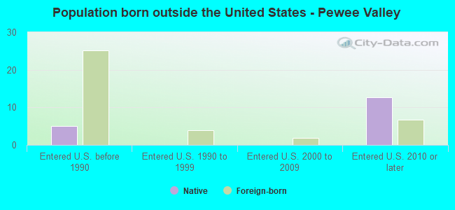 Population born outside the United States - Pewee Valley