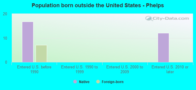 Population born outside the United States - Phelps