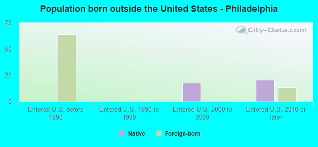 Population born outside the United States - Philadelphia