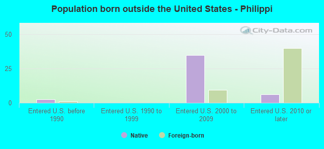 Population born outside the United States - Philippi