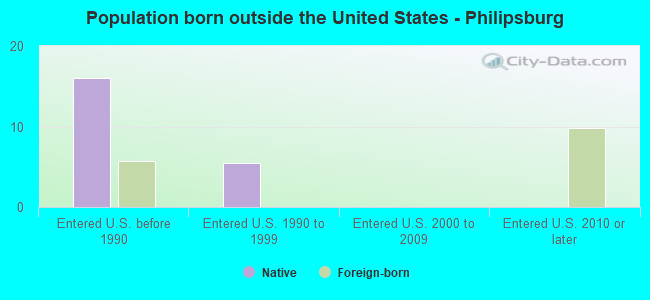 Population born outside the United States - Philipsburg