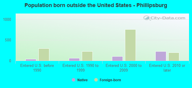Population born outside the United States - Phillipsburg