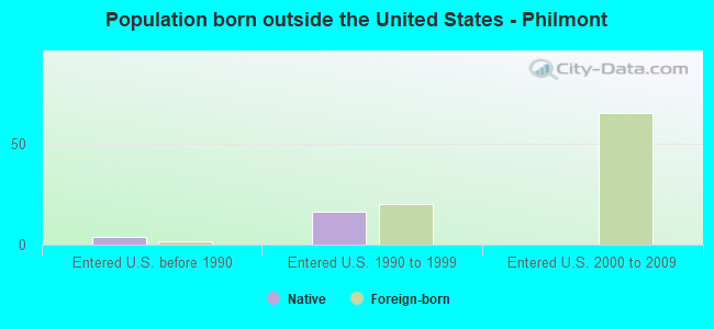 Population born outside the United States - Philmont