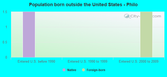 Population born outside the United States - Philo
