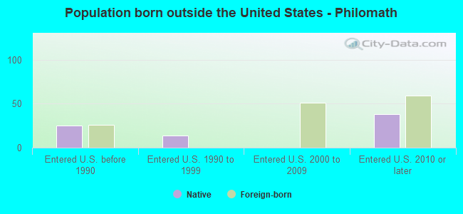 Population born outside the United States - Philomath