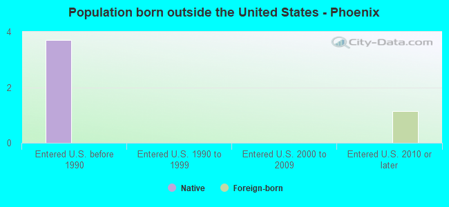 Population born outside the United States - Phoenix