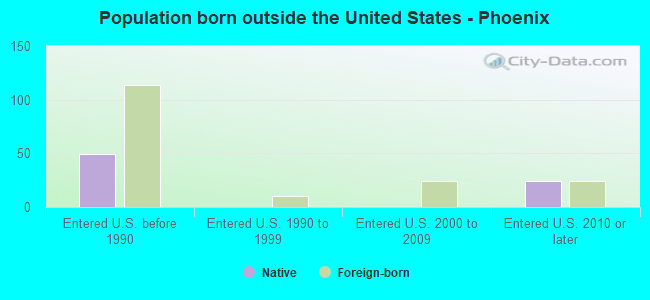 Population born outside the United States - Phoenix