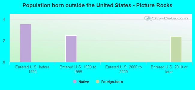 Population born outside the United States - Picture Rocks