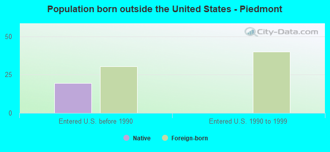 Population born outside the United States - Piedmont