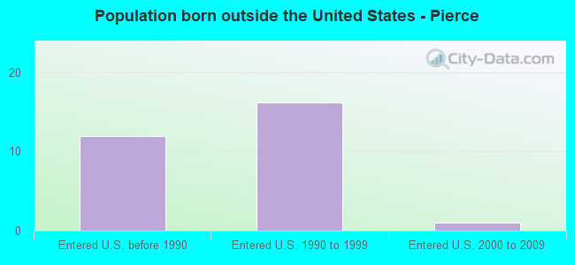 Population born outside the United States - Pierce