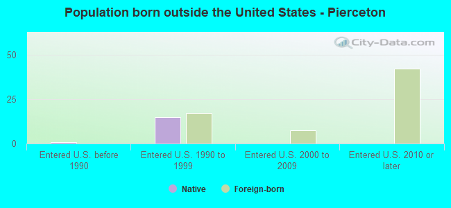 Population born outside the United States - Pierceton