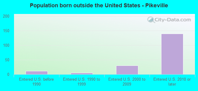 Population born outside the United States - Pikeville