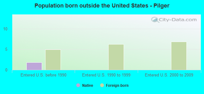 Population born outside the United States - Pilger