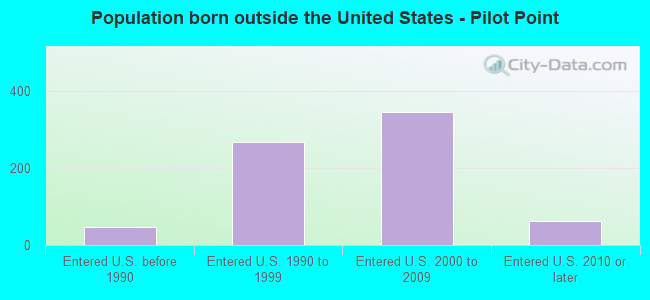 Population born outside the United States - Pilot Point