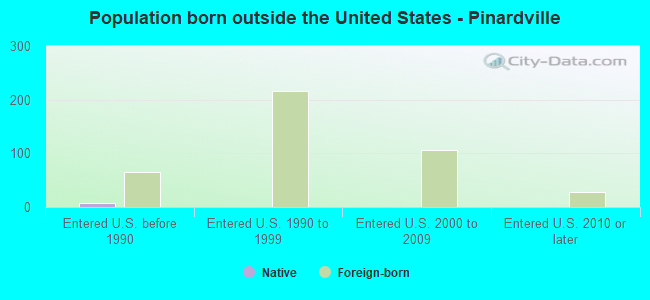 Population born outside the United States - Pinardville