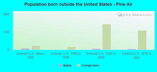 Population born outside the United States - Pine Air