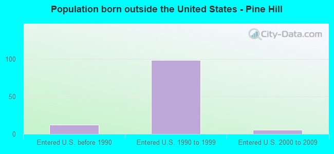 Population born outside the United States - Pine Hill